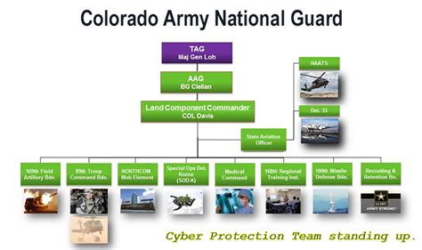 Co National Guard About Force Structure