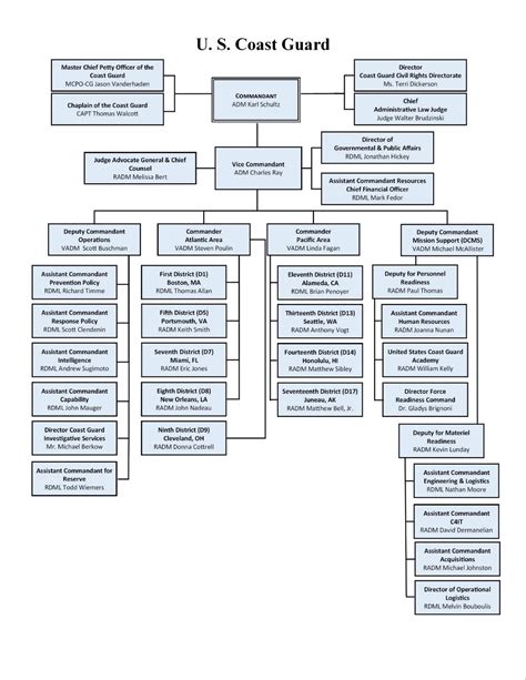 US Coast Guard Chain of Command Structure