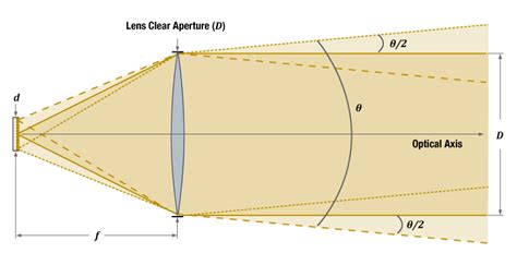 Collimated Light Amp 39 S Non Zero Beam Divergence