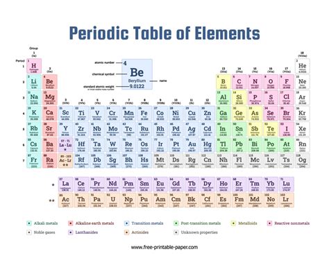 Color Coded Periodic Table Free Printable Paper