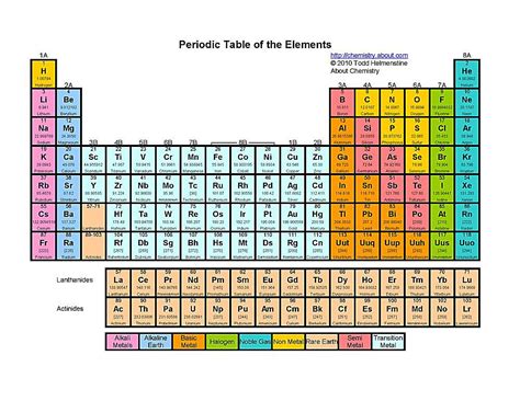 Color Printable Periodic Table