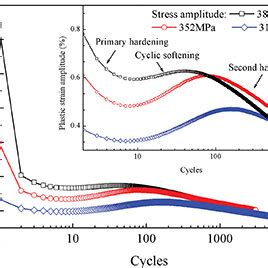 Colour On Line Cyclic Softening Hardening Response Of 304 Stainless