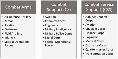 Combat Arms Army Branches