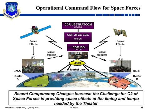 Command Control Of Space Forces A Weapon