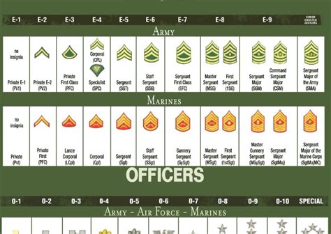 Command Sergeant Major Pay Grade Explained