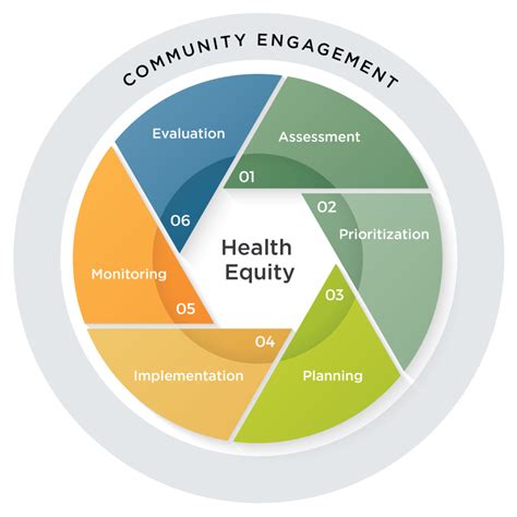 Community Health Improvement Health Resources In Action