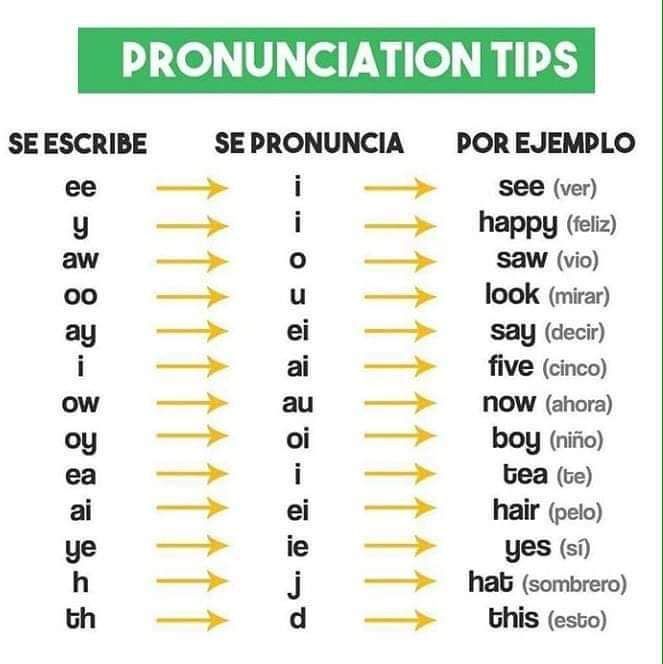 Cómo escribir en inglés para principiantes