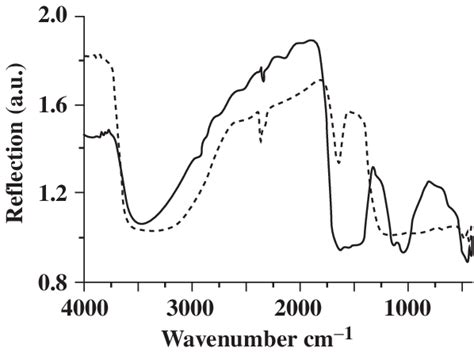 Comparison Between The Ir Reflection Spectra Of The Oxalic Acid Solid