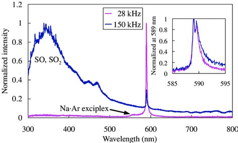 Comparison Of A High Resolution Na Emission Spectrum Of Sulfuric Acid