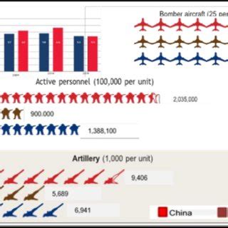 Comparison Of Military Strength Download Scientific Diagram