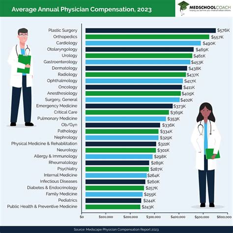 Complete List Of Average Doctor Salaries By Specialty