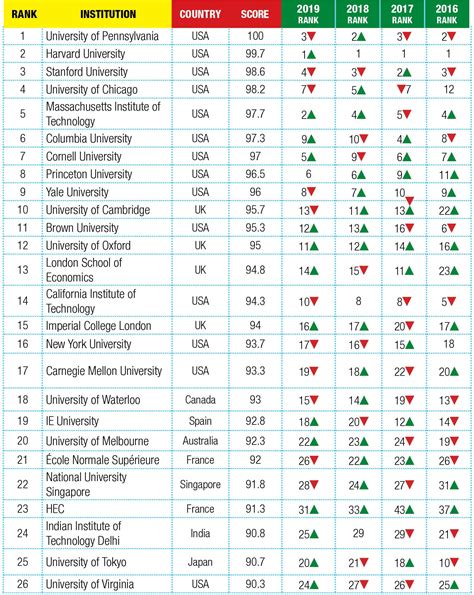 Computer Science Ranked Among The Best By U S News And World Report