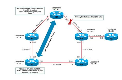 Configure Loop Free Alternate Path With Ospfv2 Cisco