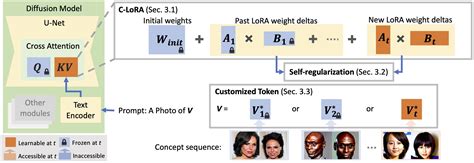 Continual Diffusion