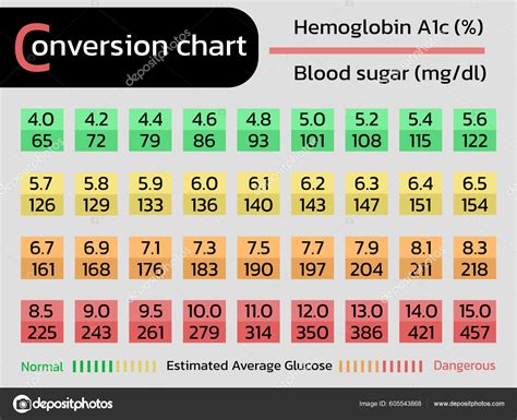 Conversion Chart Hemoglobin A1c Glucose Stock Vector Image By Kohyaotoday 605543868