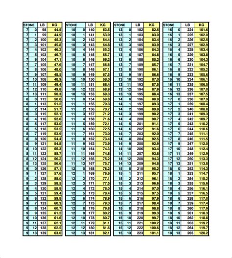 Conversion Chart Kg To Lbs Weight Conversion Chart Kg To Lbs Chart