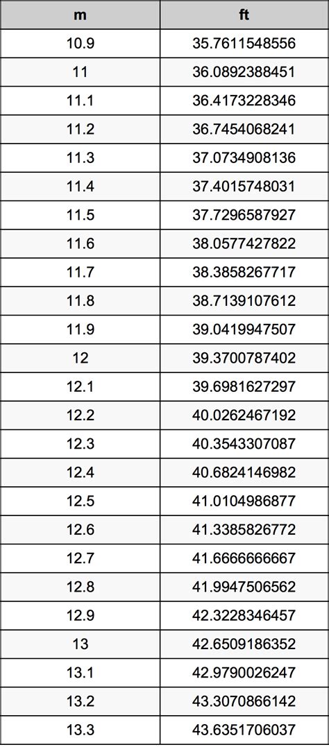 Conversion Charts Meters Feet Sycor Technology