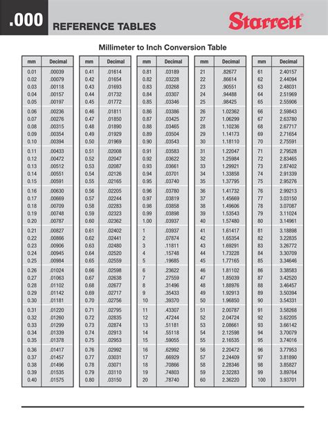 Conversion Table Of Measurements Mm To Inches Inches To Mm Conversion