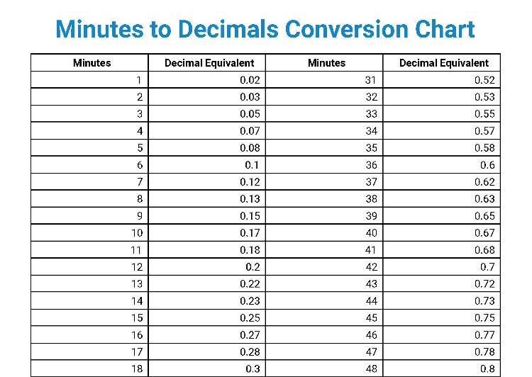 Convert Minutes To Decimals Chart For Patriot Payroll