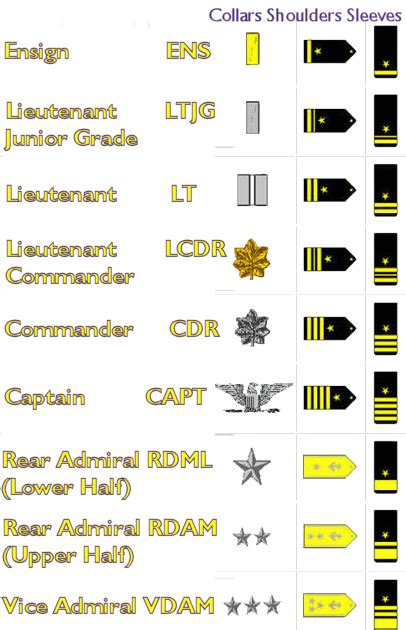 Coronel Von Rohaut Rangos Militares De Oficiales De La Us Navy