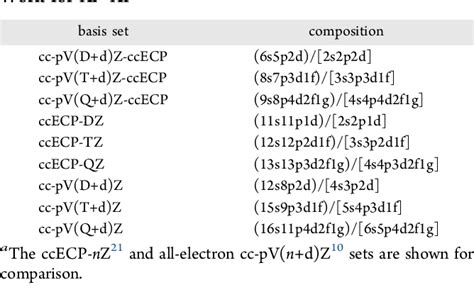 Correlation Consistent Basis Sets And Core Polarization Potentials For