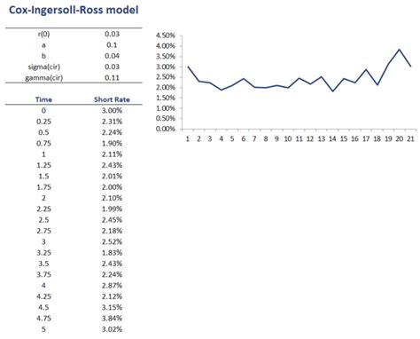 Cox Ingersoll Ross Model Implementation In Excel