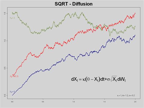 5 Ways Cox Ingersoll Ross Model Boosts Investment Strategies