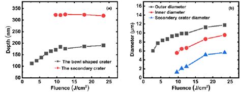 Crater Depth And Diameter Versus Fluence Download Scientific Diagram