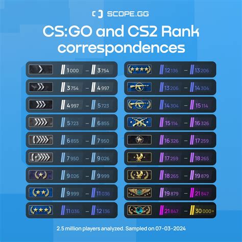 Cs2 Vs Cs Go Rank Distribution How The System Has Changed Analytics