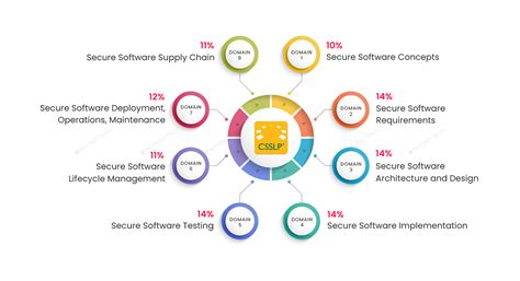 Csslp Domain 6 Secure Software Lifecycle Management