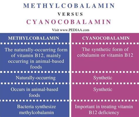 5 Key Differences: Cyanocobalamin vs Methylcobalamin