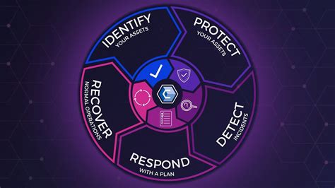 Cyber Security Lifecycle