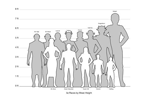 D D 5E Relative Height Chart Cryptocartographer