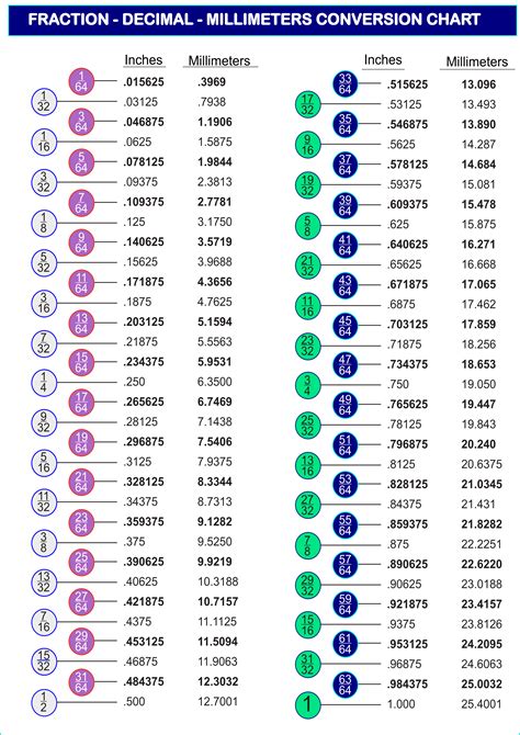 Decimal Chart Fraction Chart Chart