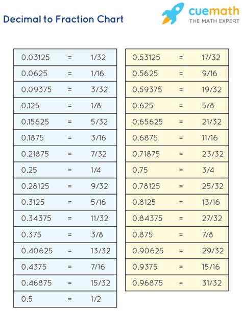 Decimal To Fraction Chart Method Chart Examples