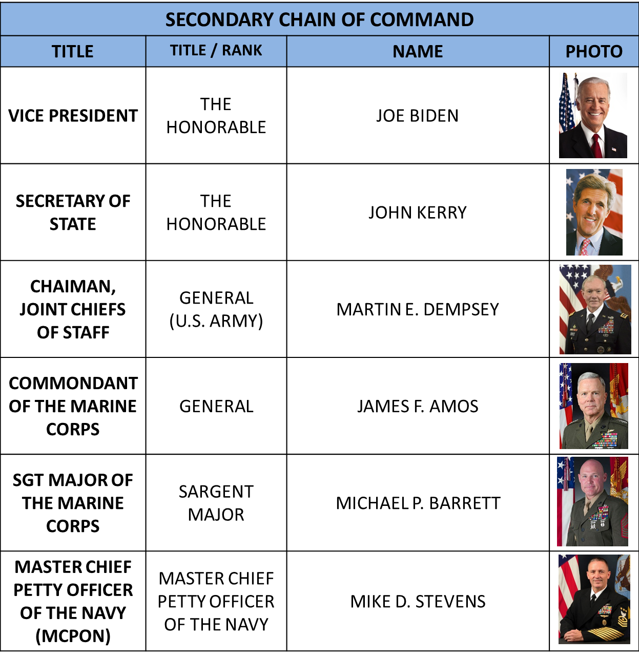 5 Levels of Chain of Command