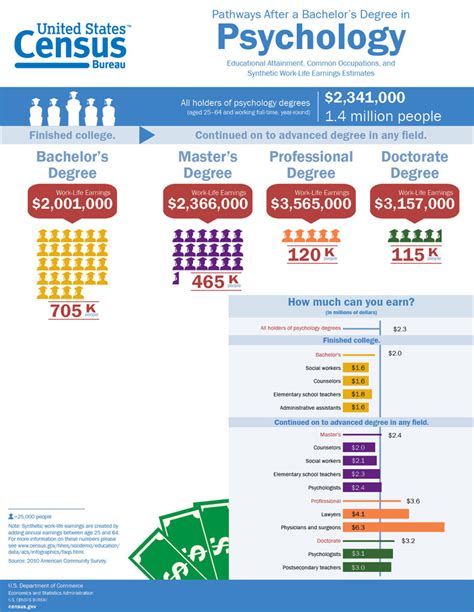 Degree In Psychology Discover Your Options And Earnings Infographic