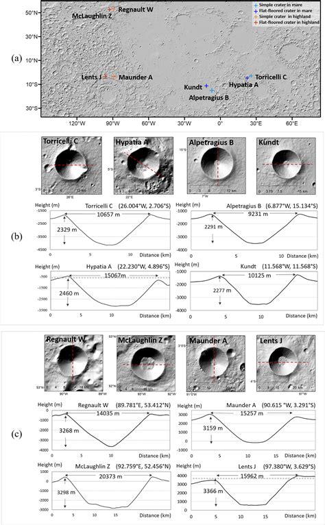 5 Secrets of Complex Craters Depth to Diameter Ratio