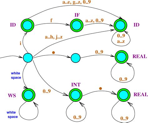 5 Key Papers on Deterministic Finite Automata