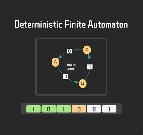 Deterministic Finite State Machine Or Deterministic Finite Automaton