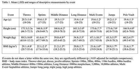 Dexalytics News Normative Data In Female College Track And Field