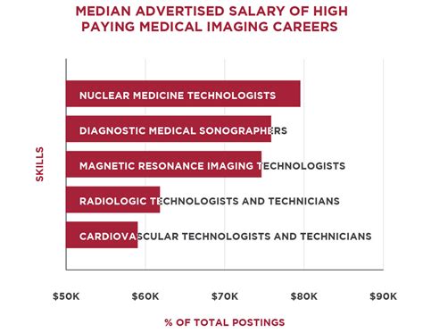 Diagnostic Imaging Salary