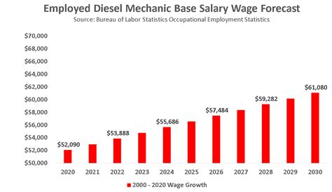 Diesel Mechanic Salary With Degree Lebilebissrtb