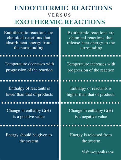 Difference Between Exothermic And Endothermic Reactions Pllzzz Faast Science Chemical