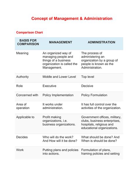 Difference Between Management And Administration With Comparison Chart