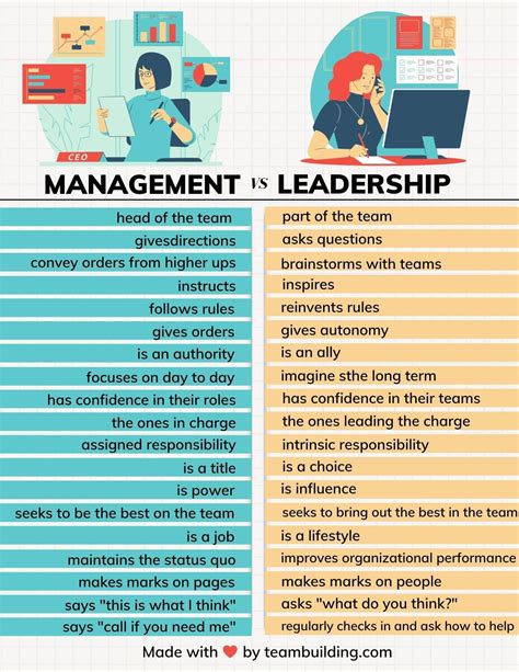 Difference Between Management Leadership And Administration