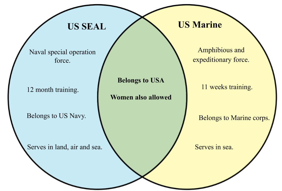 Difference Between Seals And Marines Diff Wiki