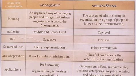 Differences Between Management And Administration Youtube Otosection