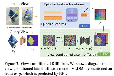 Diffusion Model For 2D 3D Generation