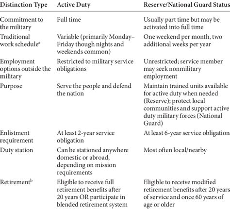 Distinctions Between Active Duty Members And Reservists Download Scientific Diagram